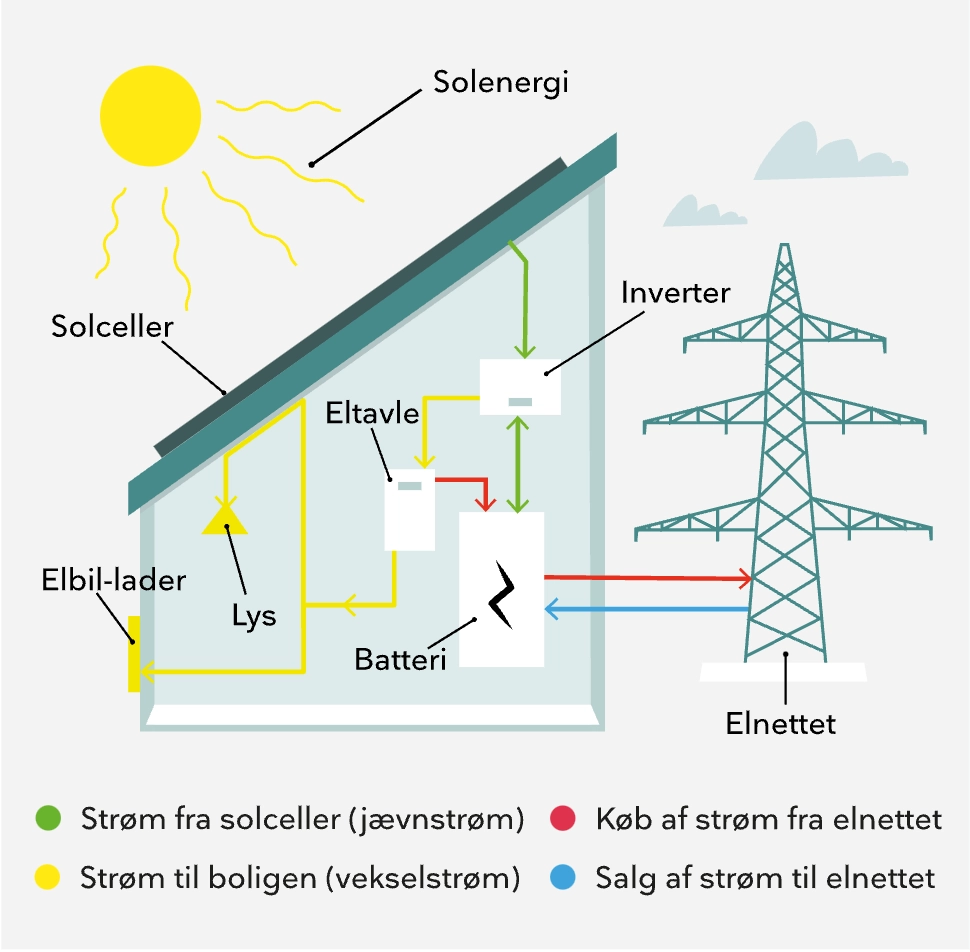 Regler for solceller